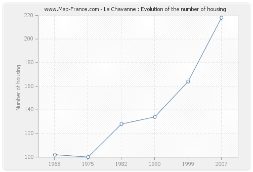 La Chavanne : Evolution of the number of housing